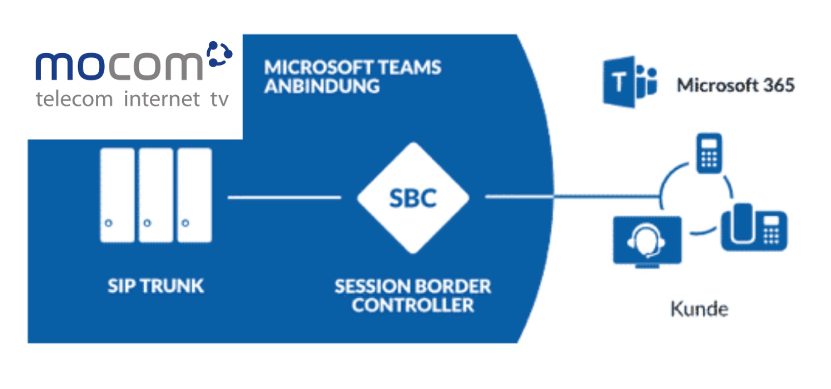 Teams Grafik